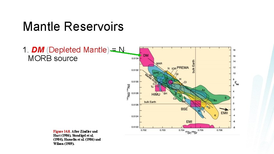 Mantle Reservoirs 1. DM (Depleted Mantle) = NMORB source Figure 14. 8. After Zindler