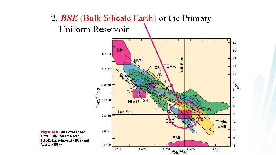 2. BSE (Bulk Silicate Earth) or the Primary Uniform Reservoir Figure 14. 8. After