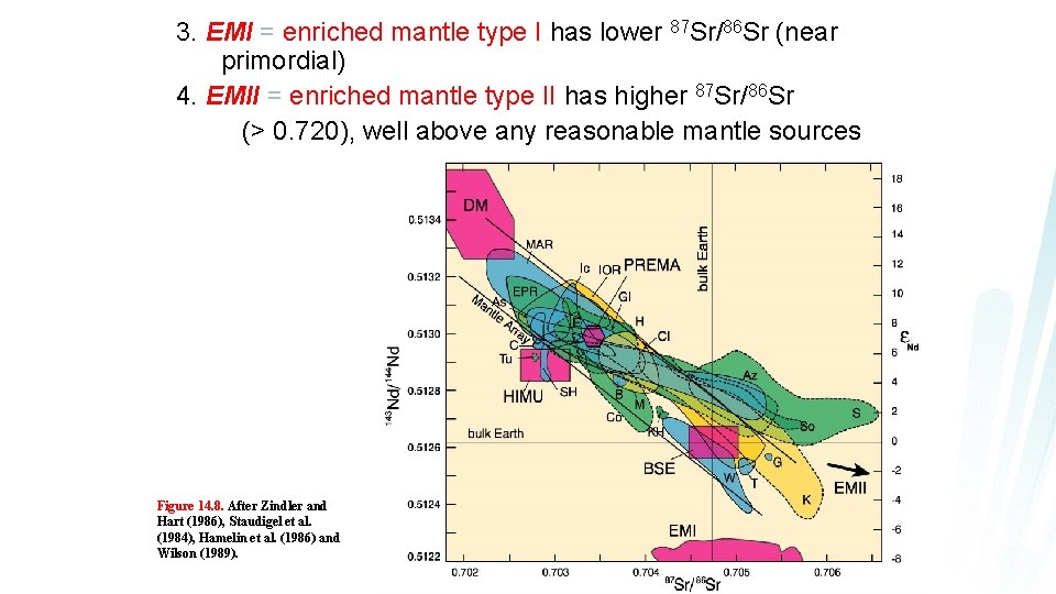 3. EMI = enriched mantle type I has lower 87 Sr/86 Sr (near primordial)