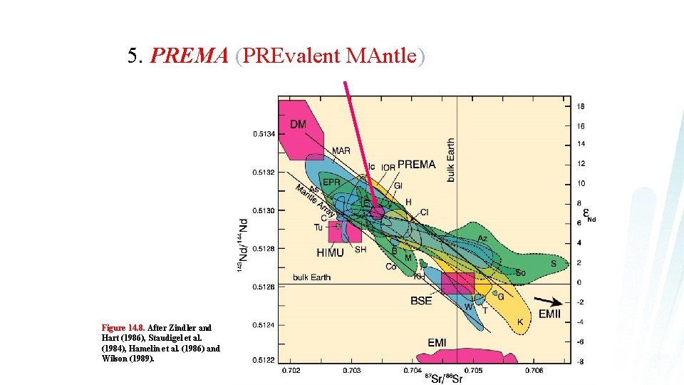 5. PREMA (PREvalent MAntle) Figure 14. 8. After Zindler and Hart (1986), Staudigel et