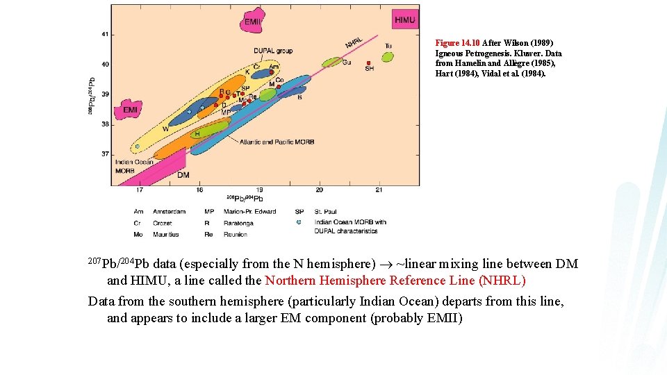 Figure 14. 10 After Wilson (1989) Igneous Petrogenesis. Kluwer. Data from Hamelin and Allègre