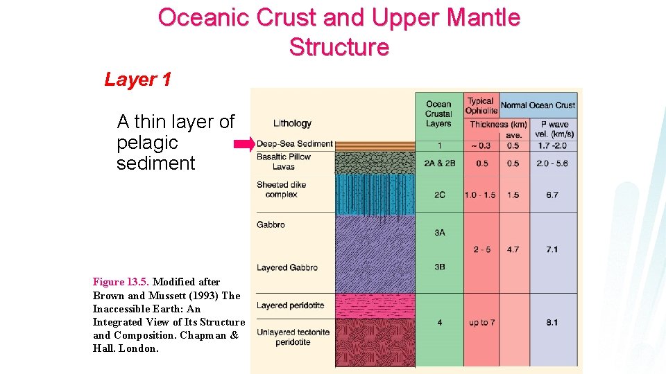 Oceanic Crust and Upper Mantle Structure Layer 1 A thin layer of pelagic sediment