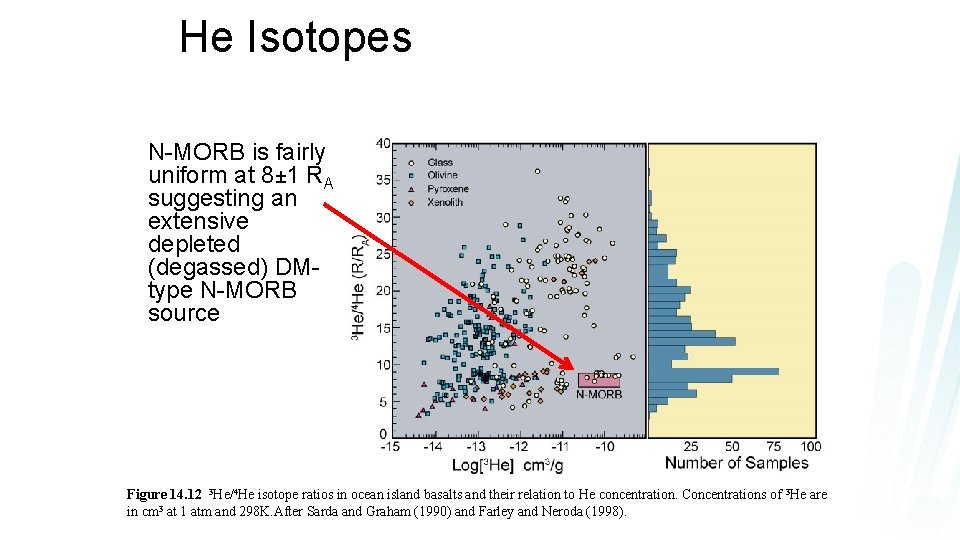 He Isotopes N-MORB is fairly uniform at 8± 1 RA suggesting an extensive depleted