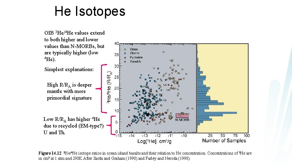 He Isotopes OIB 3 He/4 He values extend to both higher and lower values