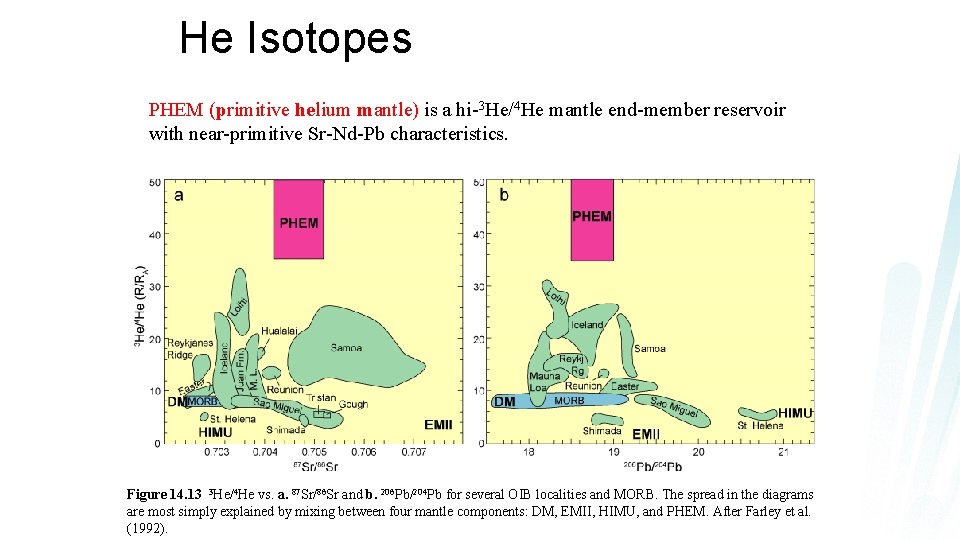 He Isotopes PHEM (primitive helium mantle) is a hi-3 He/4 He mantle end-member reservoir