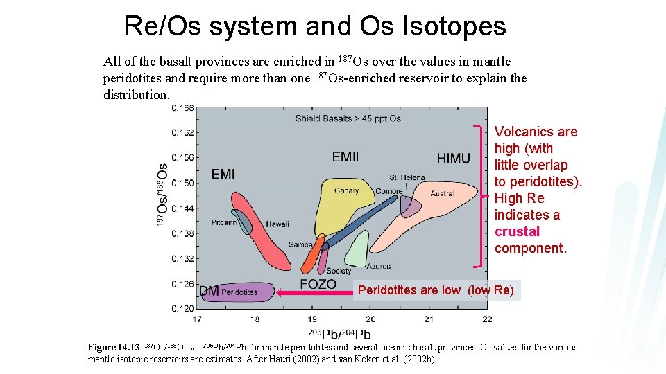 Re/Os system and Os Isotopes All of the basalt provinces are enriched in 187