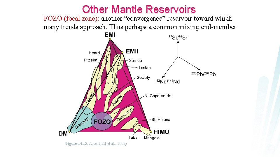 Other Mantle Reservoirs FOZO (focal zone): another “convergence” reservoir toward which many trends approach.
