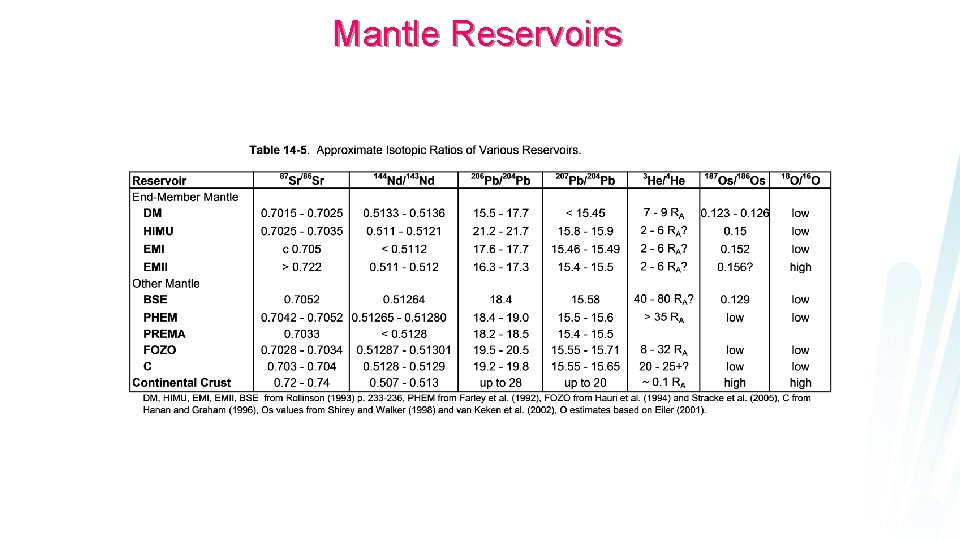 Mantle Reservoirs 