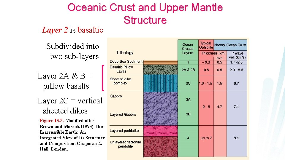 Oceanic Crust and Upper Mantle Structure Layer 2 is basaltic Subdivided into two sub-layers