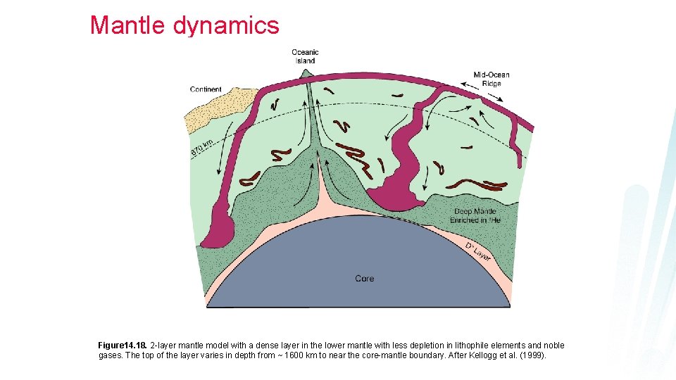 Mantle dynamics Figure 14. 18. 2 -layer mantle model with a dense layer in