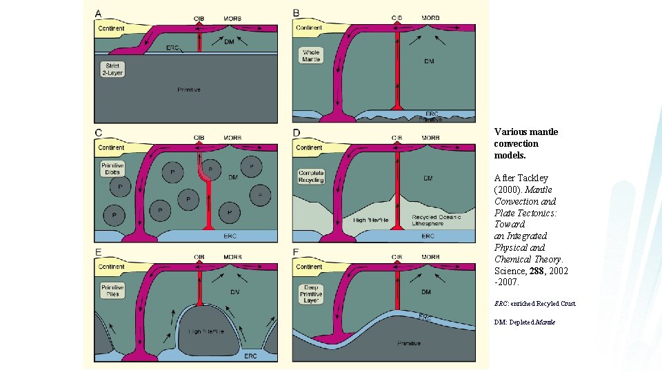 Various mantle convection models. After Tackley (2000). Mantle Convection and Plate Tectonics: Toward an