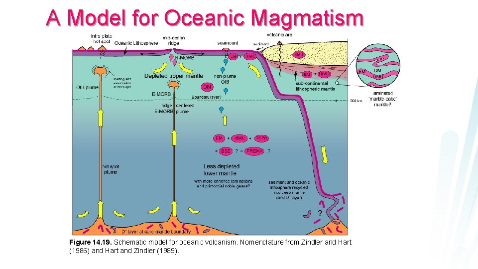 A Model for Oceanic Magmatism Figure 14. 19. Schematic model for oceanic volcanism. Nomenclature