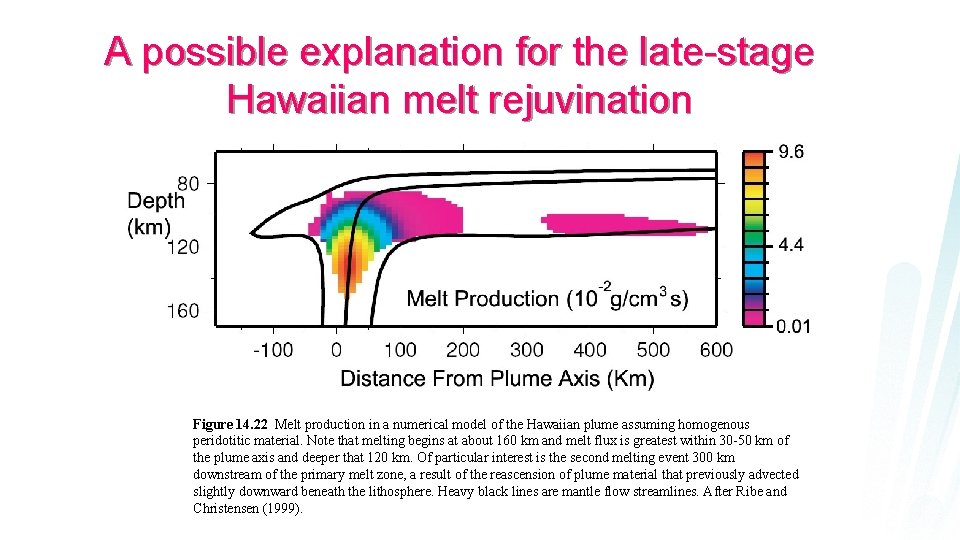 A possible explanation for the late-stage Hawaiian melt rejuvination Figure 14. 22 Melt production