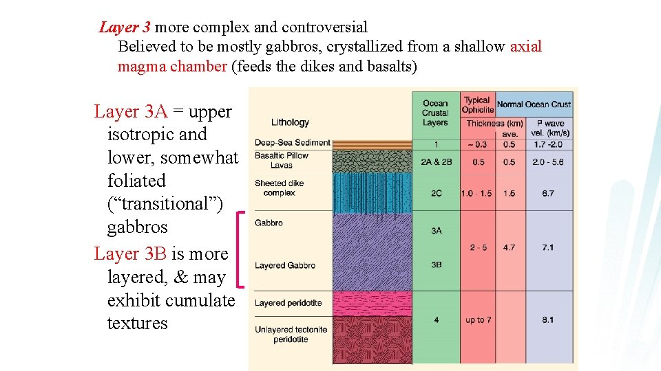 Layer 3 more complex and controversial Believed to be mostly gabbros, crystallized from a