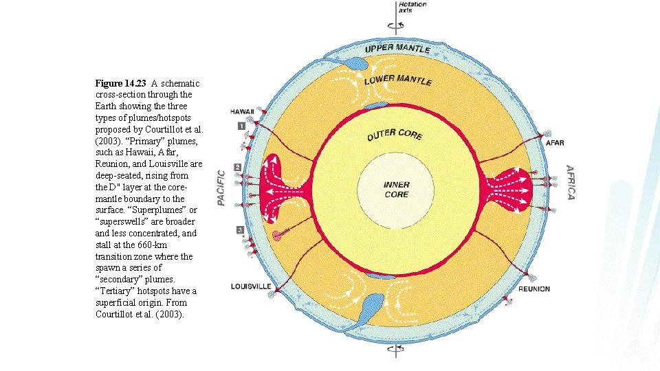Figure 14. 23 A schematic cross-section through the Earth showing the three types of