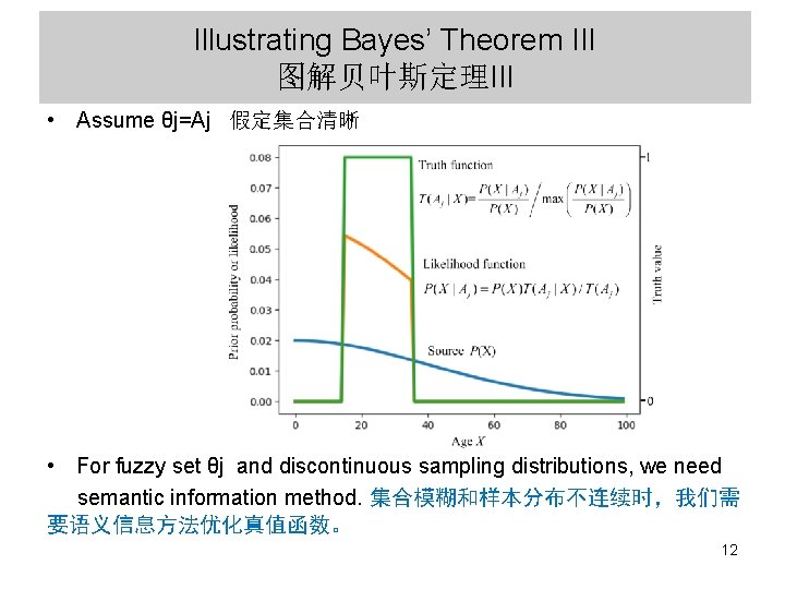 Illustrating Bayes’ Theorem III 图解贝叶斯定理III • Assume θj=Aj 假定集合清晰 • For fuzzy set θj