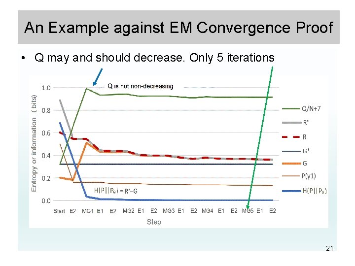 An Example against EM Convergence Proof • Q may and should decrease. Only 5