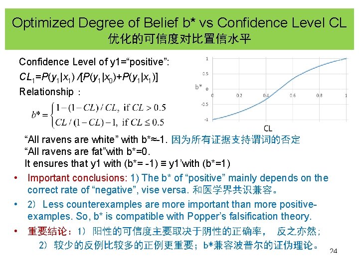 Optimized Degree of Belief b* vs Confidence Level CL 优化的可信度对比置信水平 Confidence Level of y