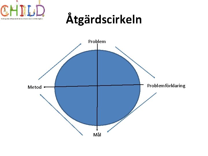 Åtgärdscirkeln Problemförklaring Metod Mål 