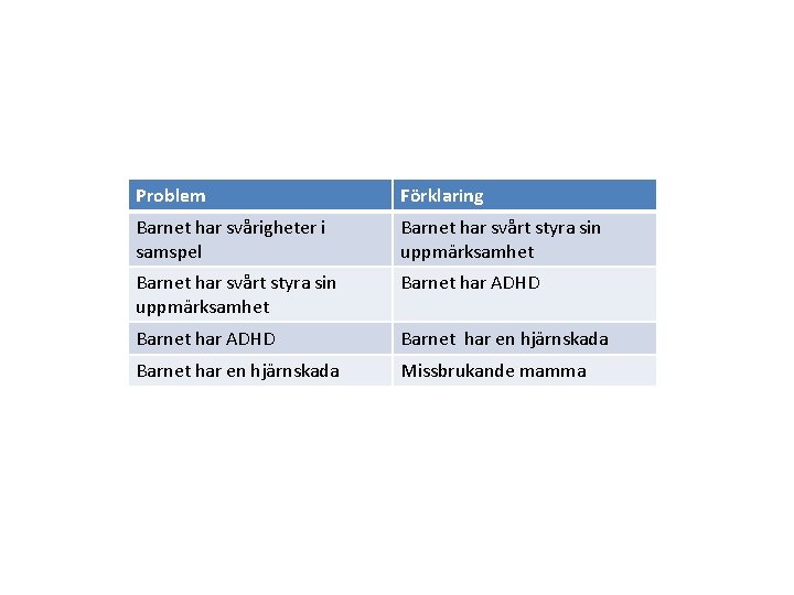 Problem Förklaring Barnet har svårigheter i samspel Barnet har svårt styra sin uppmärksamhet Barnet