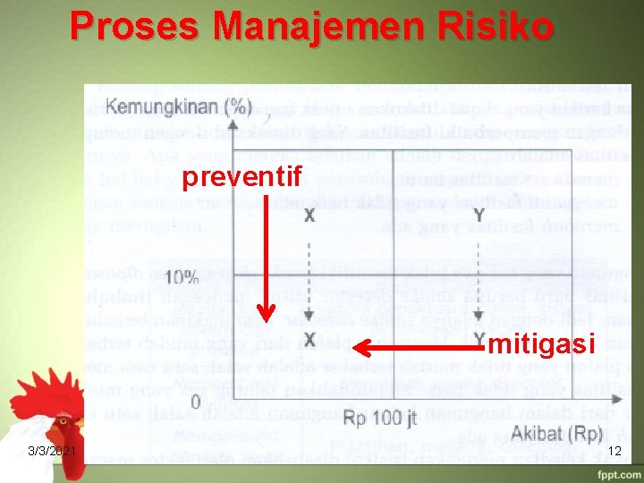 Proses Manajemen Risiko preventif mitigasi 3/3/2021 12 