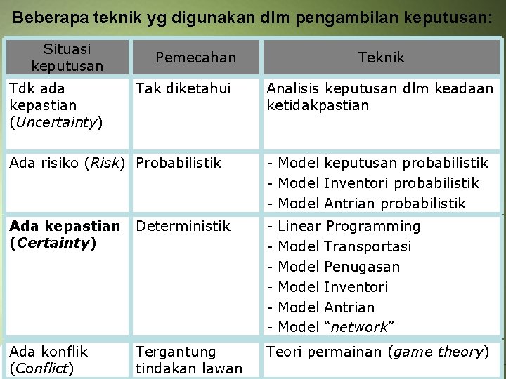 Beberapa teknik yg digunakan dlm pengambilan keputusan: Situasi keputusan Tdk ada kepastian (Uncertainty) Pemecahan