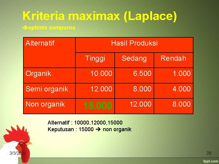 Kriteria maximax (Laplace) optimis sempurna Alternatif Hasil Produksi Tinggi Sedang Rendah Organik 10. 000