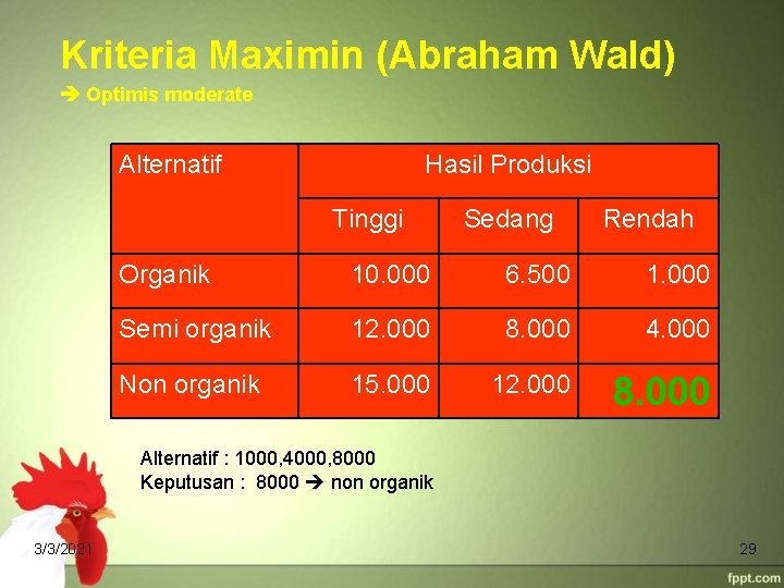 Kriteria Maximin (Abraham Wald) Optimis moderate Alternatif Hasil Produksi Tinggi Sedang Rendah Organik 10.