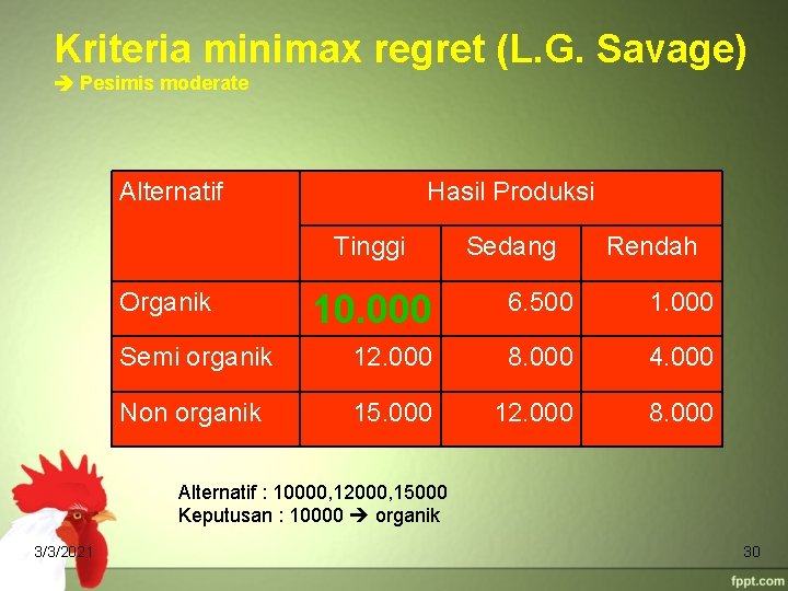 Kriteria minimax regret (L. G. Savage) Pesimis moderate Alternatif Hasil Produksi Tinggi Organik Sedang