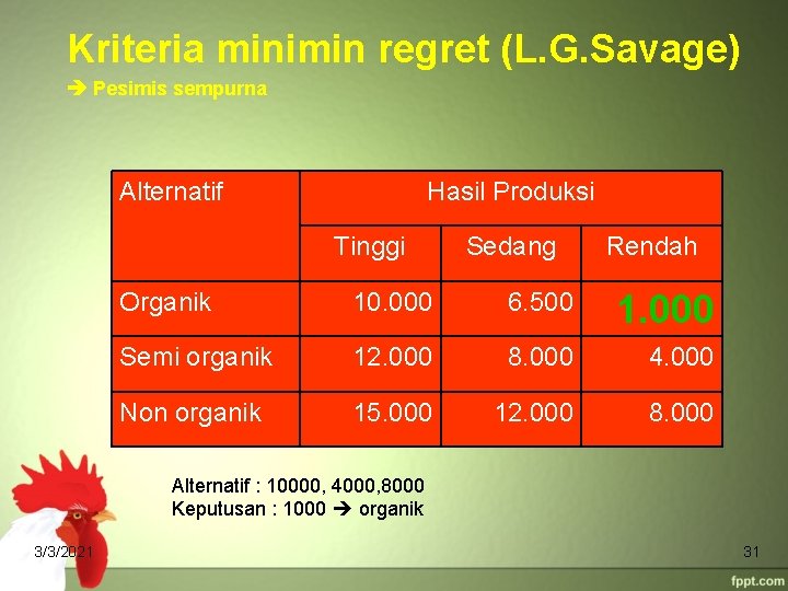 Kriteria minimin regret (L. G. Savage) Pesimis sempurna Alternatif Hasil Produksi Tinggi Sedang Rendah