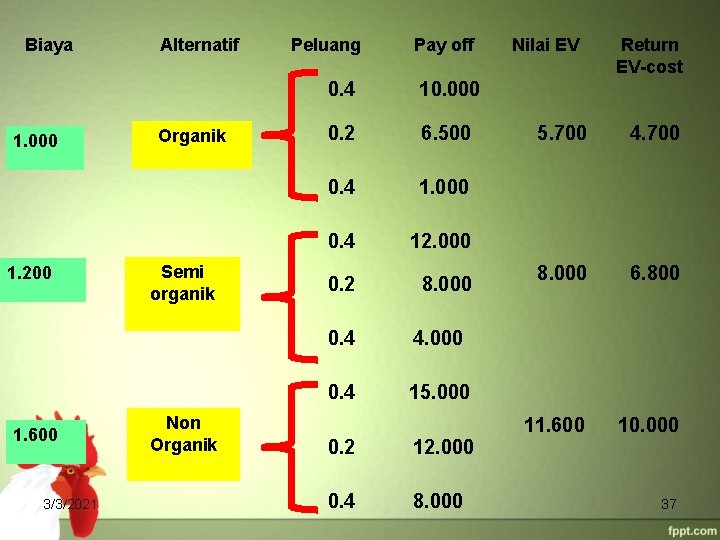 Biaya 1. 000 1. 200 1. 600 3/3/2021 Alternatif Organik Semi organik Non Organik
