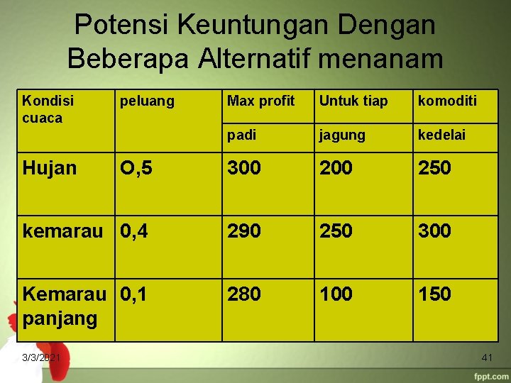 Potensi Keuntungan Dengan Beberapa Alternatif menanam Kondisi cuaca Max profit Untuk tiap komoditi padi