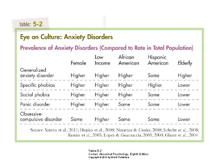 Table 5 -2 Comer: Abnormal Psychology, Eighth Edition Copyright © 2013 by Worth Publishers