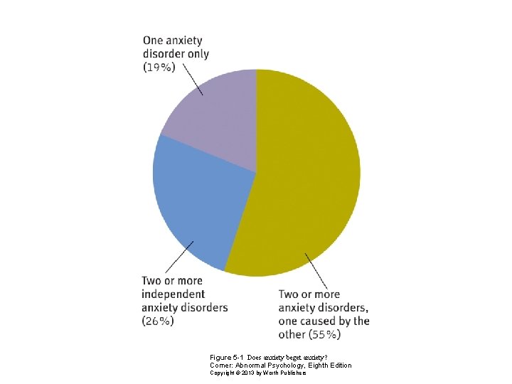 Figure 5 -1 Does anxiety beget anxiety? Comer: Abnormal Psychology, Eighth Edition Copyright ©