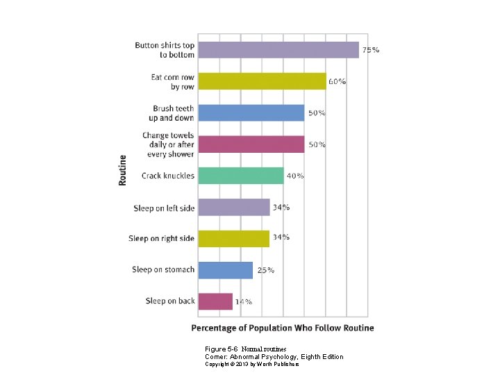 Figure 5 -6 Normal routines Comer: Abnormal Psychology, Eighth Edition Copyright © 2013 by