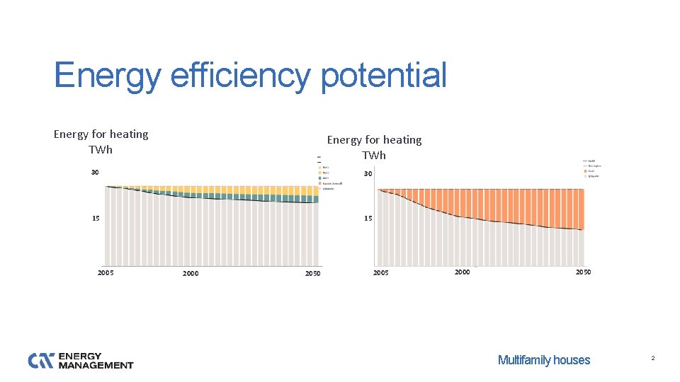 Energy efficiency potential Energy for heating TWh 30 30 15 15 2000 2050 2005
