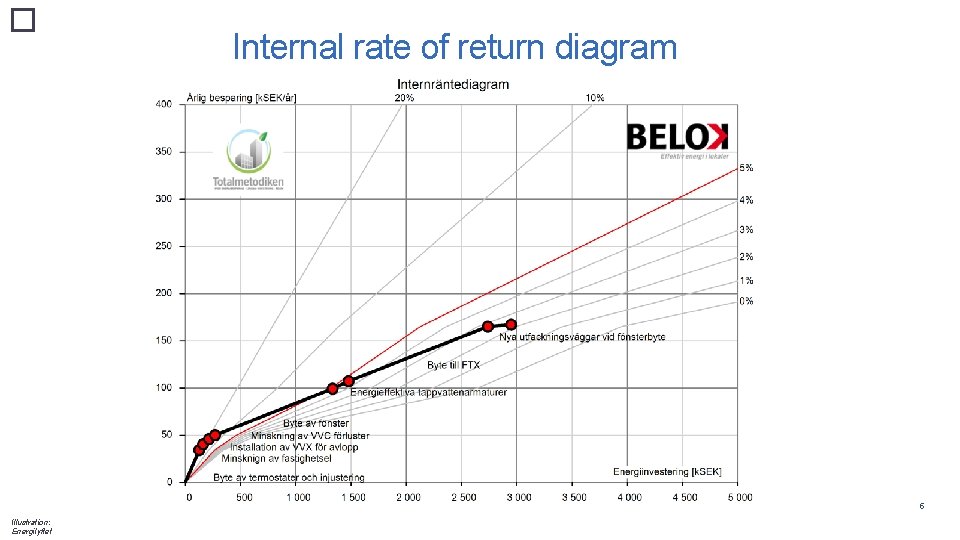 � Internal rate of return diagram 5 Illustration: Energilyftet 