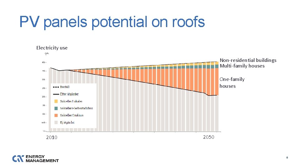 PV panels potential on roofs Electricity use Non-residential buildings Multi-family houses One-family houses 2010