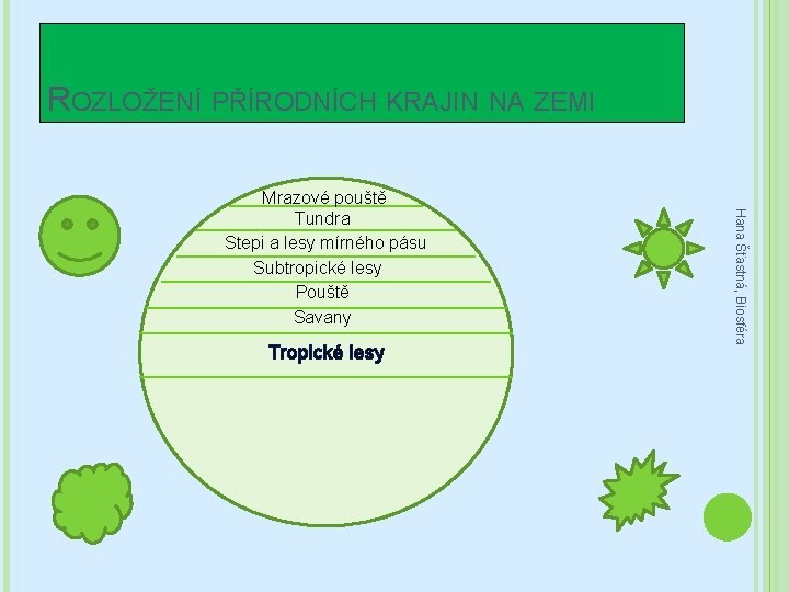 ROZLOŽENÍ PŘÍRODNÍCH KRAJIN NA ZEMI Tropické lesy Hana Šťastná, Biosféra Mrazové pouště Tundra Stepi