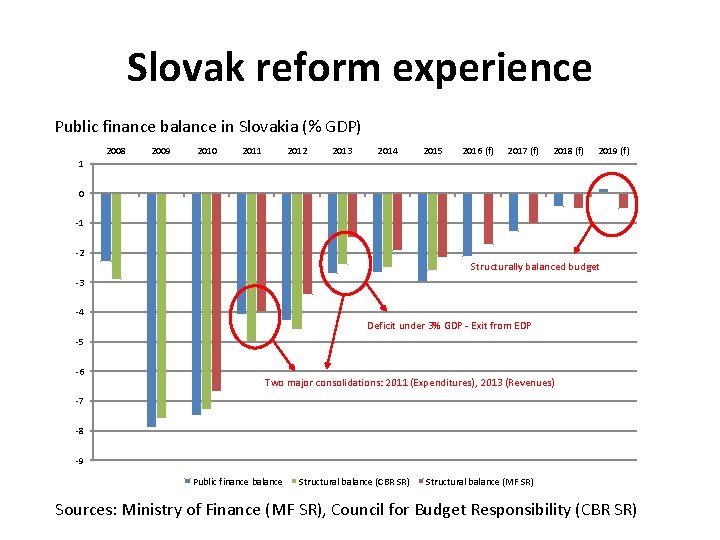 Slovak reform experience Public finance balance in Slovakia (% GDP) 2008 2009 2010 2011 Slovak reform experience Public finance balance in Slovakia (% GDP) 2008 2009 2010 2011