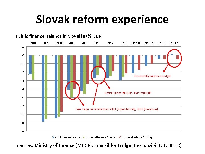 Slovak reform experience Public finance balance in Slovakia (% GDP) 2008 2009 2010 2011