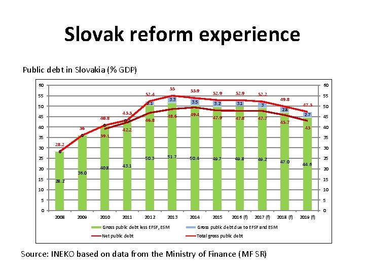 Slovak reform experience Public debt in Slovakia (% GDP) 60 52. 4 55 2.