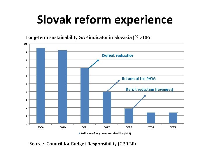 Slovak reform experience Long-term sustainability GAP indicator in Slovakia (% GDP) 10 9 Deficit