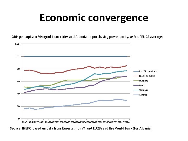 Economic convergence GDP per capita in Visegrad 4 countries and Albania (in purchasing power