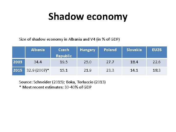 Shadow economy Size of shadow economy in Albania and V 4 (in % of