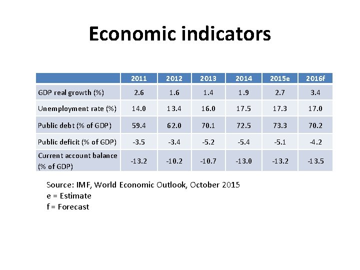 Economic indicators 2011 2012 2013 2014 2015 e 2016 f GDP real growth (%)