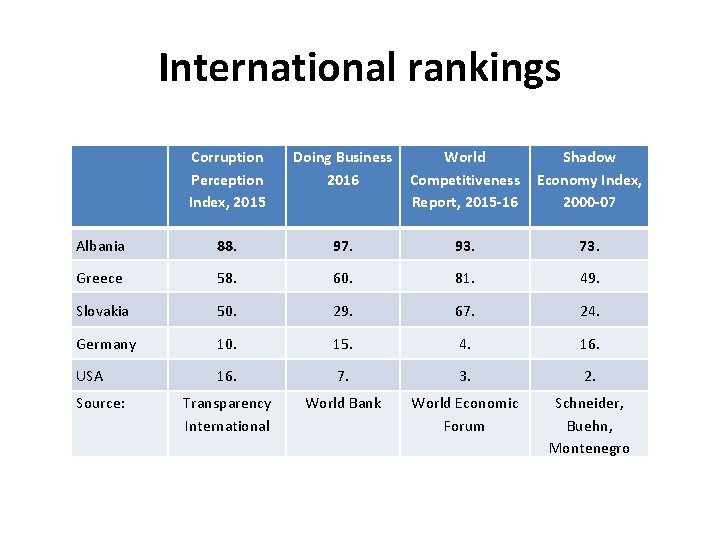 International rankings Corruption Perception Index, 2015 Doing Business World Shadow 2016 Competitiveness Economy Index, International rankings Corruption Perception Index, 2015 Doing Business World Shadow 2016 Competitiveness Economy Index,