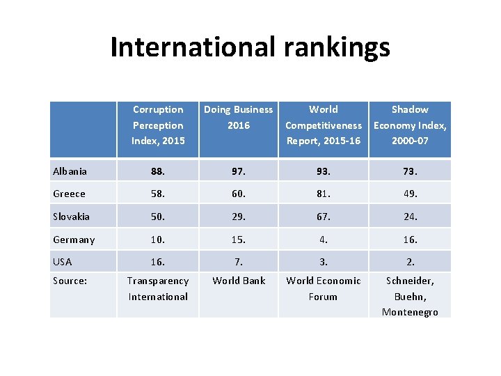 International rankings Corruption Perception Index, 2015 Doing Business World Shadow 2016 Competitiveness Economy Index,