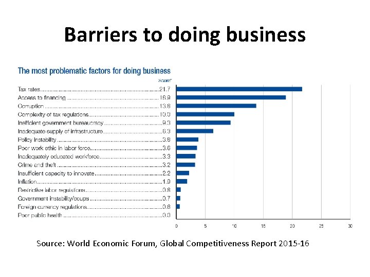 Barriers to doing business Source: World Economic Forum, Global Competitiveness Report 2015 -16 