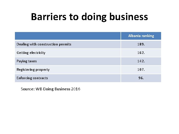 Barriers to doing business Albania ranking Dealing with construction permits 189. Getting electricity 162.